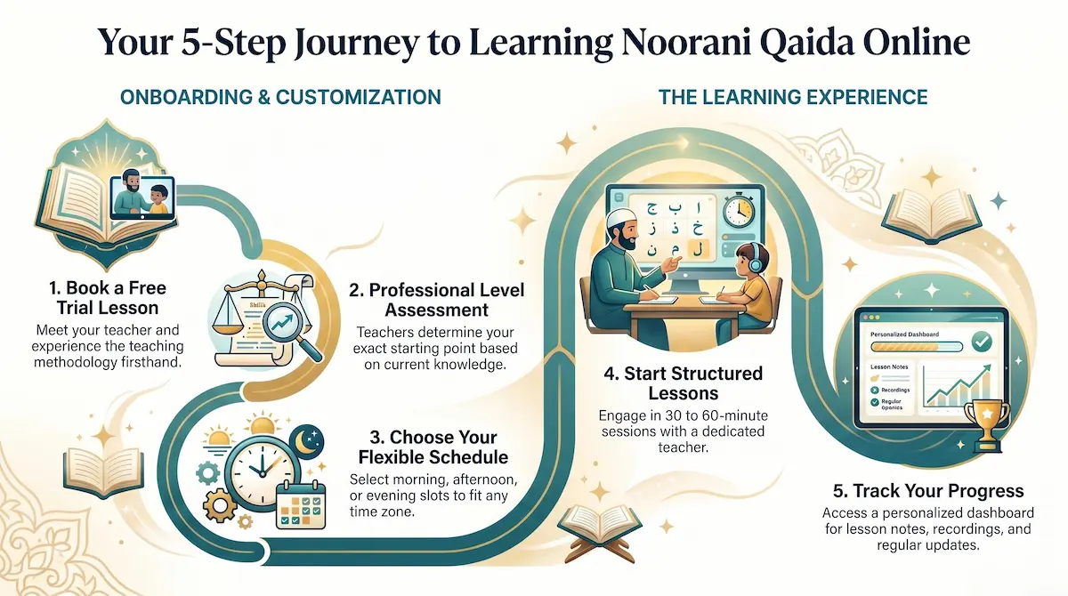 Noorani Qaida learning process